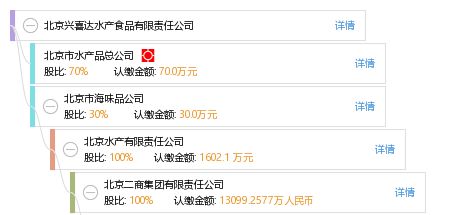 北京興喜達水產食品有限責任公司 工商、信用、財務信息及查詢指南